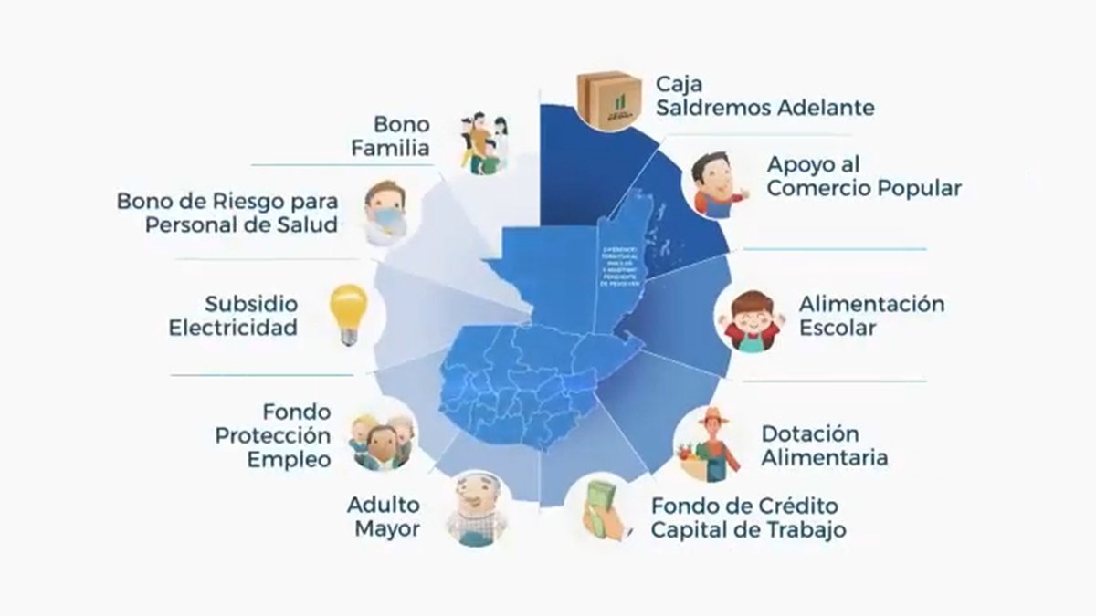 EL Gobierno de Guatemala Resalta los 10 programas que se pusieron en marcha durante la emergencia del COVID-19.